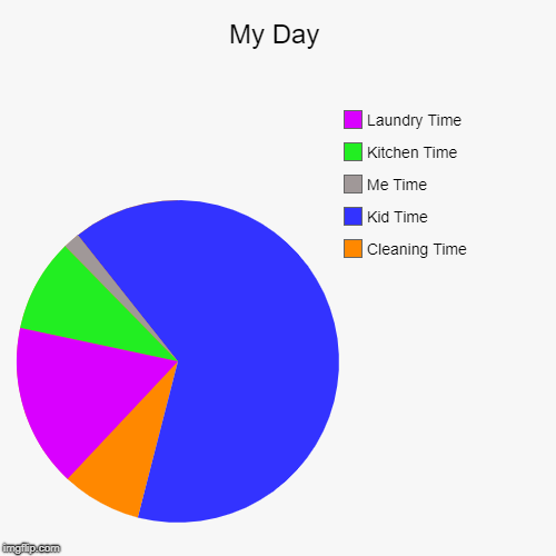 My Day | My Day | Cleaning Time, Kid Time, Me Time, Kitchen Time, Laundry Time | image tagged in funny,pie charts,kid time,kitchen time,my day,me time | made w/ Imgflip chart maker
