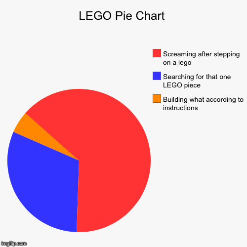 LEGO Pie Chart | LEGO Pie Chart | Building what according to instructions , Searching for that one LEGO piece, Screaming after stepping on a lego | image tagged in funny,pie charts,lego | made w/ Imgflip chart maker