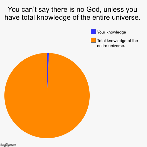 Once you admit that the possibility of God must lie outside of your knowledge, you go from atheist to agnostic.   | You can’t say there is no God, unless you have total knowledge of the entire universe. | Total knowledge of the entire universe. , Your know | image tagged in pie charts,no,atheists,only,agnostic | made w/ Imgflip chart maker