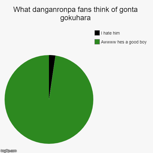what danganronpa fans think of gonta gokuhara | What danganronpa fans think of gonta gokuhara | Awwww hes a good boy, I hate him | image tagged in funny,pie charts,danganronpa,memes | made w/ Imgflip chart maker