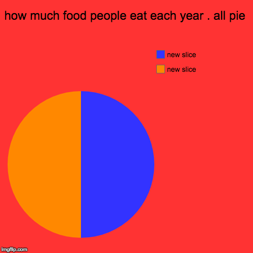 how much food people eat each year . all pie | | image tagged in funny,pie charts | made w/ Imgflip chart maker