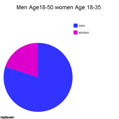 Men Age18-50 women Age 18-35 | women, men | image tagged in funny,pie charts | made w/ Imgflip chart maker