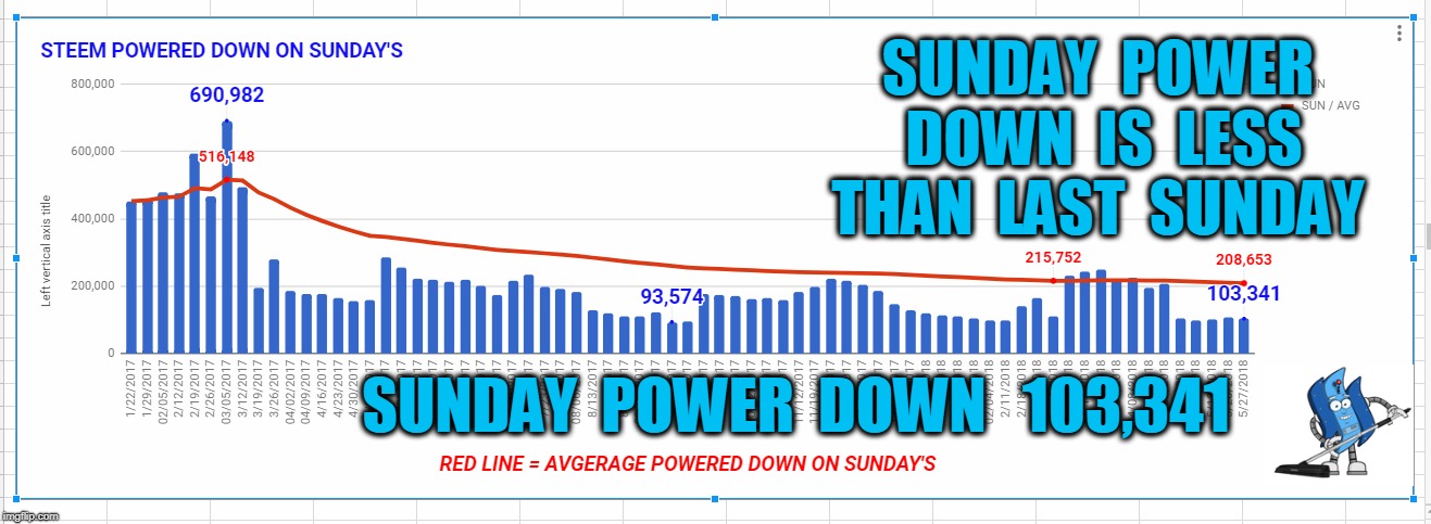 SUNDAY  POWER  DOWN  IS  LESS  THAN  LAST  SUNDAY; SUNDAY  POWER  DOWN   103,341 | made w/ Imgflip meme maker