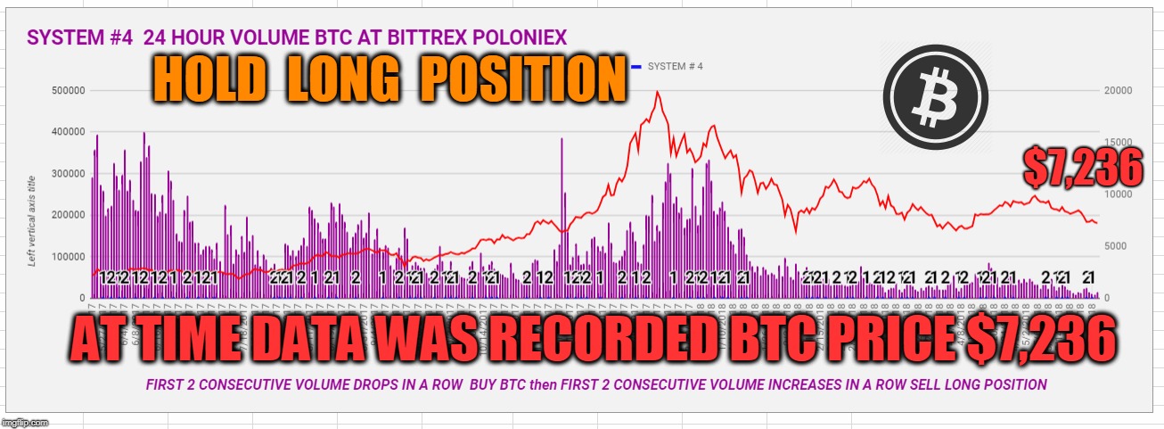HOLD  LONG  POSITION; $7,236; AT TIME DATA WAS RECORDED BTC PRICE $7,236 | made w/ Imgflip meme maker