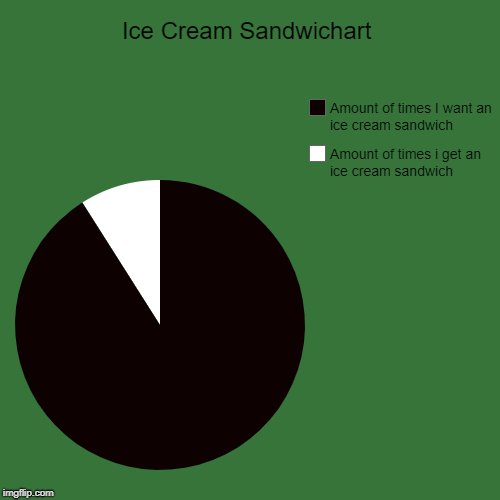 Ice Cream Sandwichart | Amount of times i get an ice cream sandwich, Amount of times I want an ice cream sandwich | image tagged in funny,pie charts | made w/ Imgflip chart maker