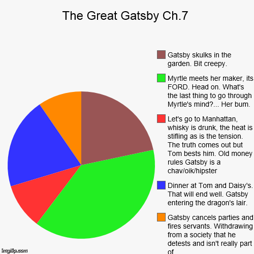 The Great Gatsby Ch.7 | Gatsby cancels parties and fires servants. Withdrawing from a society that he detests and isn't really part of., Din | image tagged in funny,pie charts | made w/ Imgflip chart maker