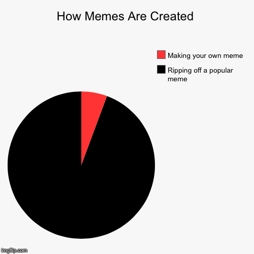 How Memes Are Created | Ripping off a popular meme, Making your own meme | image tagged in funny,pie charts | made w/ Imgflip chart maker