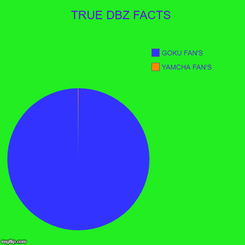 HI | TRUE DBZ FACTS | YAMCHA FAN'S, GOKU FAN'S | image tagged in funny,pie charts | made w/ Imgflip chart maker