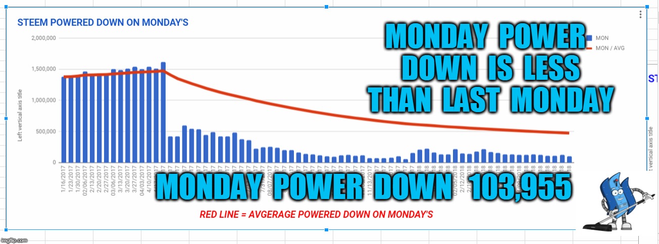 MONDAY  POWER  DOWN  IS  LESS  THAN  LAST  MONDAY; MONDAY  POWER  DOWN   103,955 | made w/ Imgflip meme maker