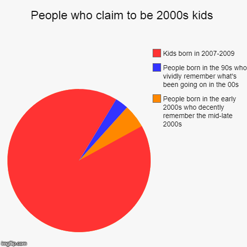 People who claim to be 2000s kids | People born in the early 2000s who decently remember the mid-late 2000s, People born in the 90s who vivi | image tagged in funny,pie charts,2000s kid,00s,2000s,90s kid | made w/ Imgflip chart maker