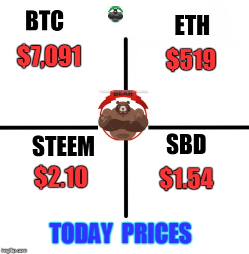 Blank Starter Pack Meme | ETH; BTC; $7,091; $519; SBD; STEEM; $2.10; $1.54; TODAY  PRICES | image tagged in memes,blank starter pack | made w/ Imgflip meme maker