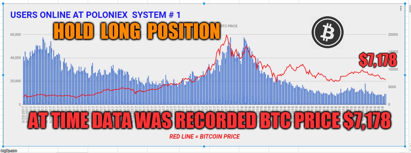 HOLD  LONG  POSITION; $7,178; AT TIME DATA WAS RECORDED BTC PRICE $7,178 | made w/ Imgflip meme maker