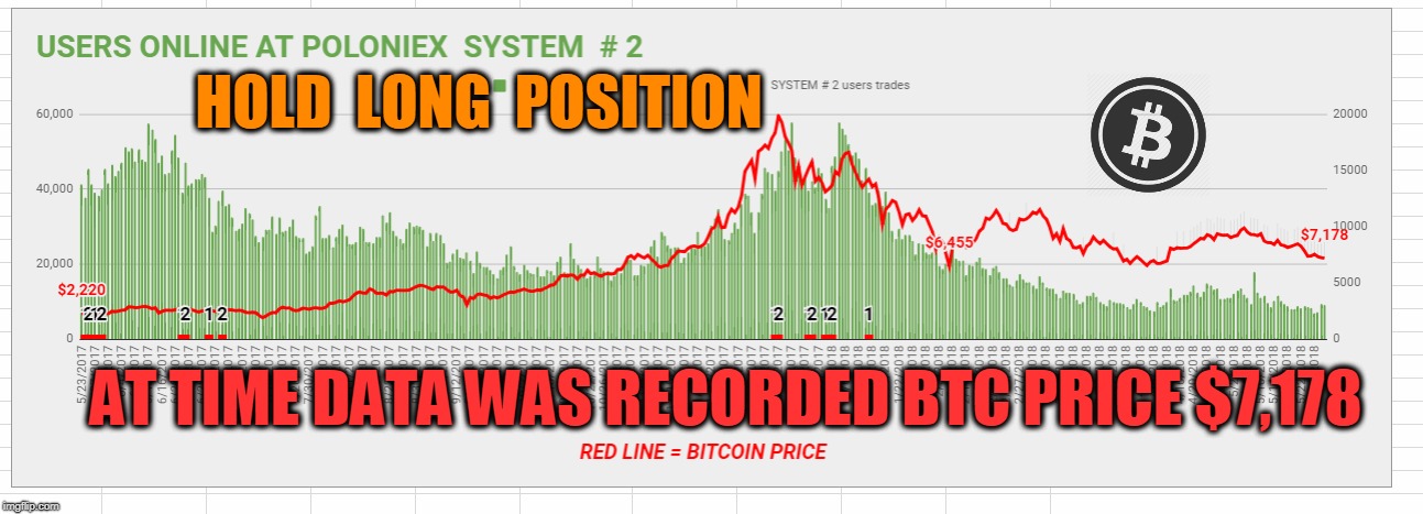 HOLD  LONG  POSITION; AT TIME DATA WAS RECORDED BTC PRICE $7,178 | made w/ Imgflip meme maker