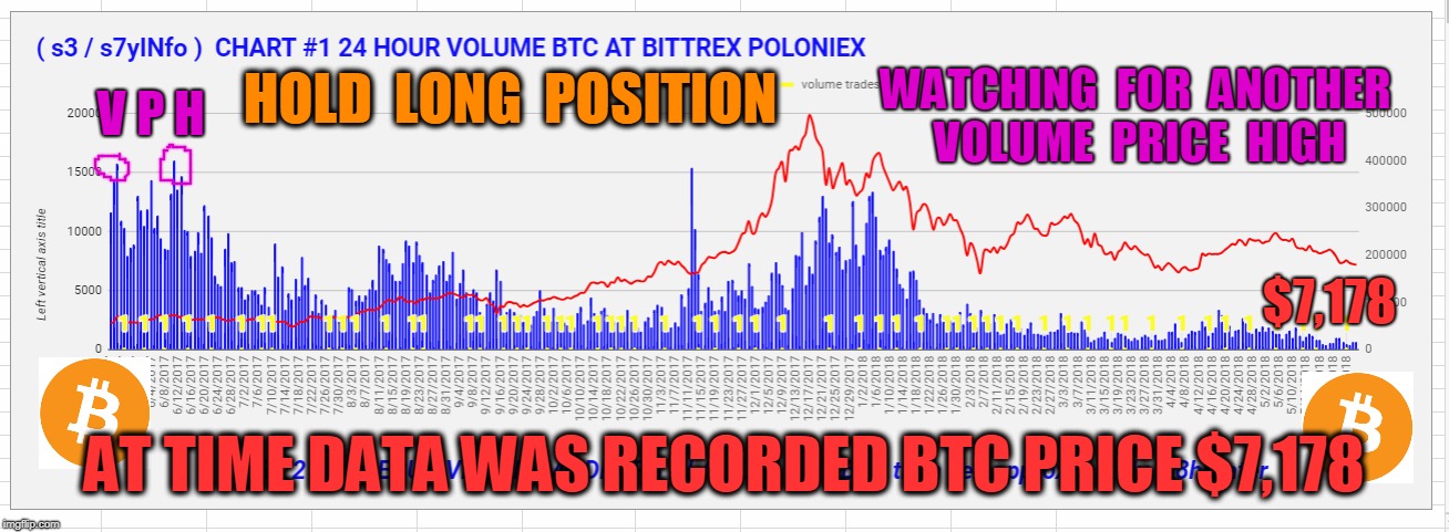 V P H; WATCHING  FOR  ANOTHER  VOLUME  PRICE  HIGH; HOLD  LONG  POSITION; $7,178; AT TIME DATA WAS RECORDED BTC PRICE $7,178 | made w/ Imgflip meme maker