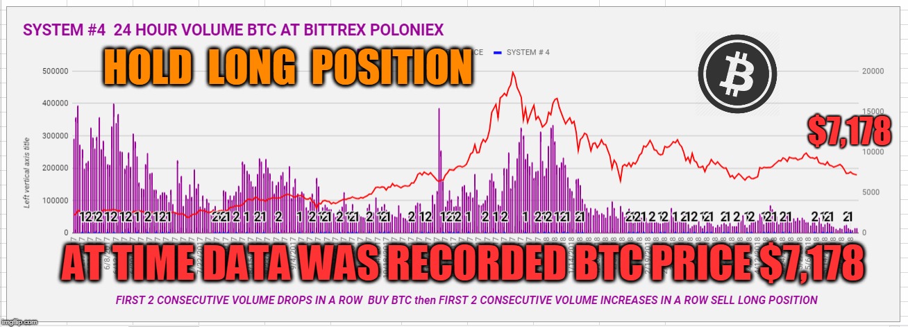 HOLD  LONG  POSITION; $7,178; AT TIME DATA WAS RECORDED BTC PRICE $7,178 | made w/ Imgflip meme maker