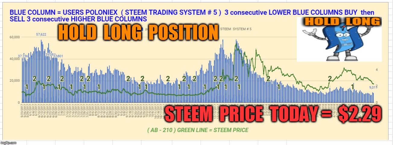 HOLD  LONG  POSITION; STEEM  PRICE  TODAY =  $2.29 | made w/ Imgflip meme maker
