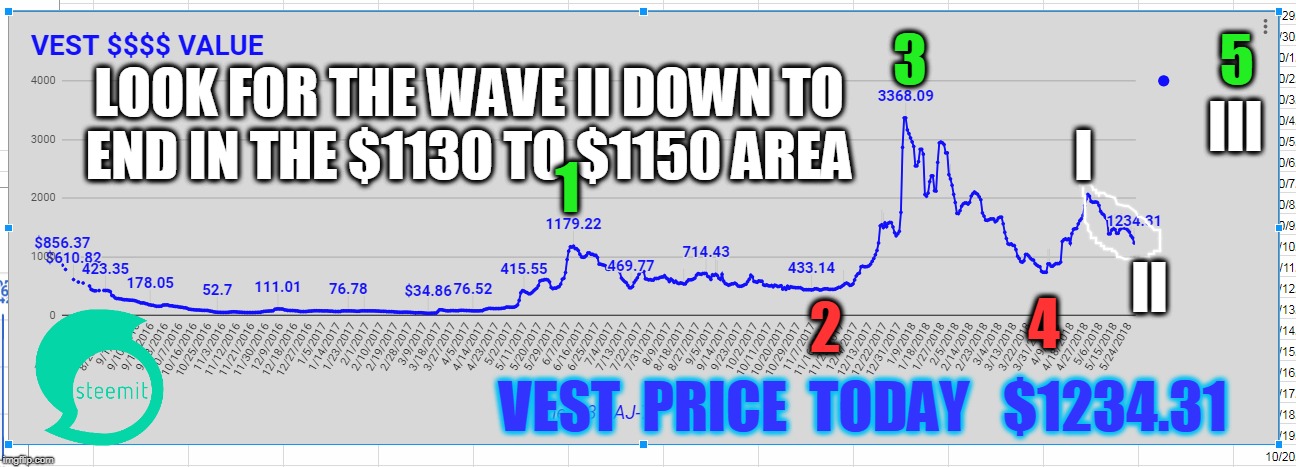 5; 3; LOOK FOR THE WAVE II DOWN TO END IN THE $1130 TO $1150 AREA; III; I; 1; II; 4; 2; VEST  PRICE  TODAY   $1234.31 | made w/ Imgflip meme maker