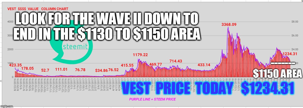 LOOK FOR THE WAVE II DOWN TO END IN THE $1130 TO $1150 AREA; -------; $1150 AREA; VEST  PRICE  TODAY   $1234.31 | made w/ Imgflip meme maker
