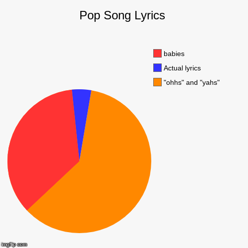 Pop Song Lyrics | "ohhs" and "yahs", Actual lyrics , babies | image tagged in funny,pie charts | made w/ Imgflip chart maker