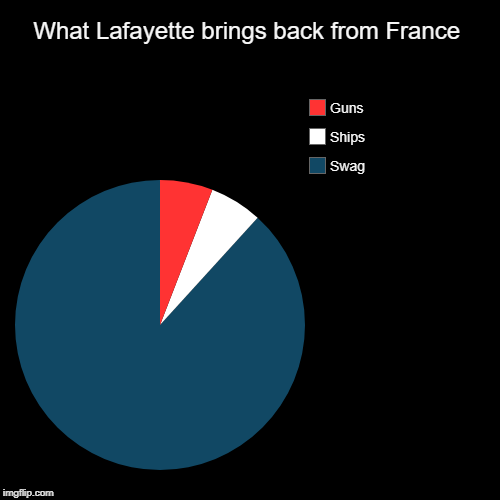 What Lafayette brings back from France | Swag, Ships, Guns | image tagged in funny,pie charts | made w/ Imgflip chart maker