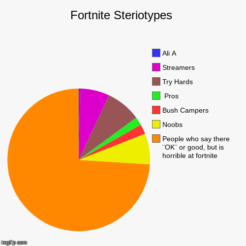Fortnite Steriotypes | People who say there ¨OK¨ or good, but is horrible at fortnite, Noobs, Bush Campers,  Pros, Try Hards, Streamers, Ali | image tagged in funny,pie charts | made w/ Imgflip chart maker