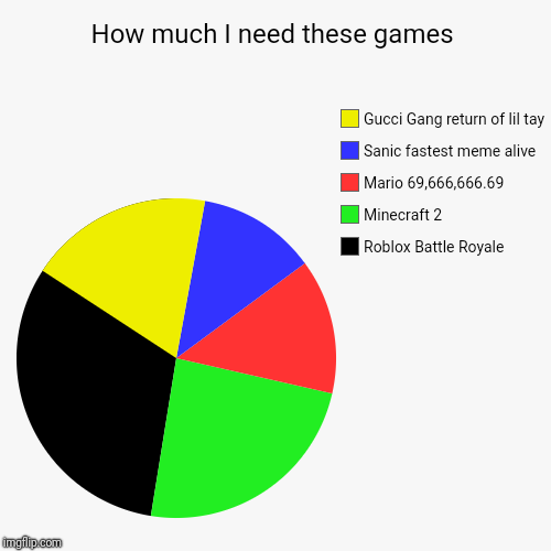 How much I need these games | Roblox Battle Royale, Minecraft 2, Mario 69,666,666.69, Sanic fastest meme alive, Gucci Gang return of lil tay | image tagged in funny,pie charts | made w/ Imgflip chart maker