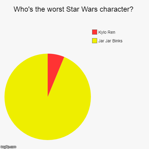 Who's the worst Star Wars character? | Jar Jar Binks, Kylo Ren | image tagged in funny,pie charts | made w/ Imgflip chart maker