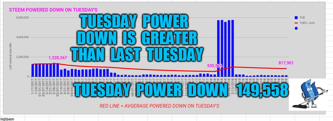 TUESDAY  POWER  DOWN  IS  GREATER  THAN  LAST  TUESDAY; TUESDAY  POWER  DOWN   149,558 | made w/ Imgflip meme maker
