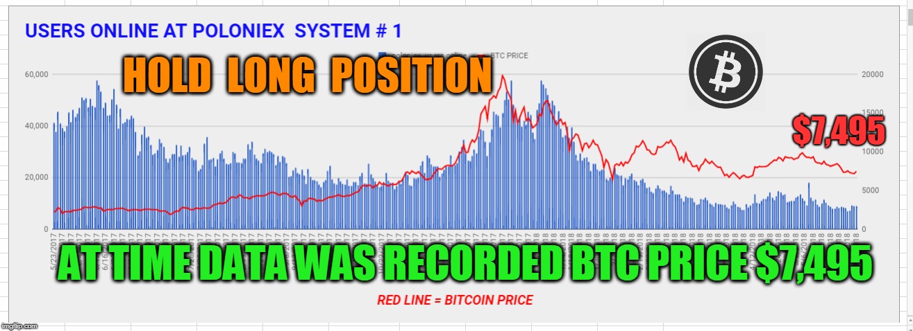 HOLD  LONG  POSITION; $7,495; AT TIME DATA WAS RECORDED BTC PRICE $7,495 | made w/ Imgflip meme maker