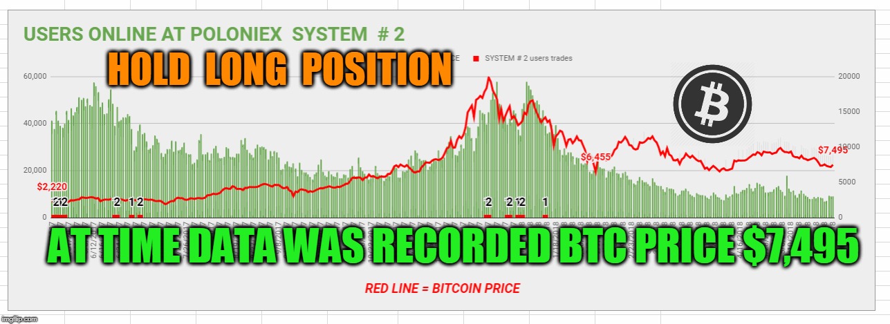 HOLD  LONG  POSITION; AT TIME DATA WAS RECORDED BTC PRICE $7,495 | made w/ Imgflip meme maker