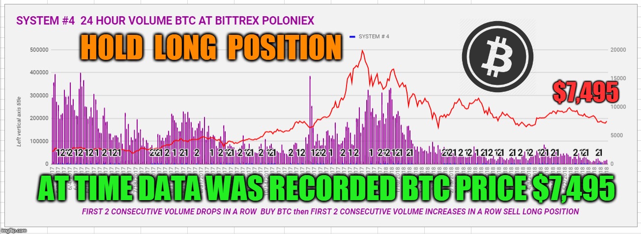 HOLD  LONG  POSITION; $7,495; AT TIME DATA WAS RECORDED BTC PRICE $7,495 | made w/ Imgflip meme maker