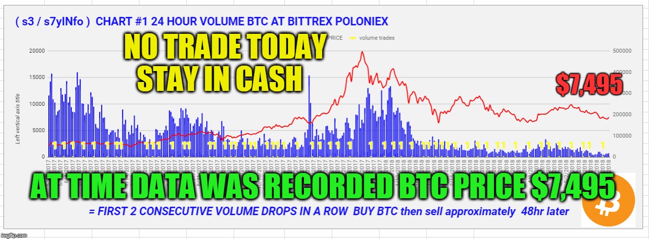 NO TRADE TODAY STAY IN CASH; $7,495; AT TIME DATA WAS RECORDED BTC PRICE $7,495 | made w/ Imgflip meme maker