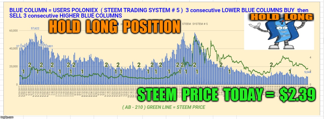 HOLD  LONG  POSITION; STEEM  PRICE  TODAY =  $2.39 | made w/ Imgflip meme maker