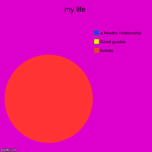 fork knife | my life | fortnite, Good grades, a healthy relationship | image tagged in funny,pie charts | made w/ Imgflip chart maker
