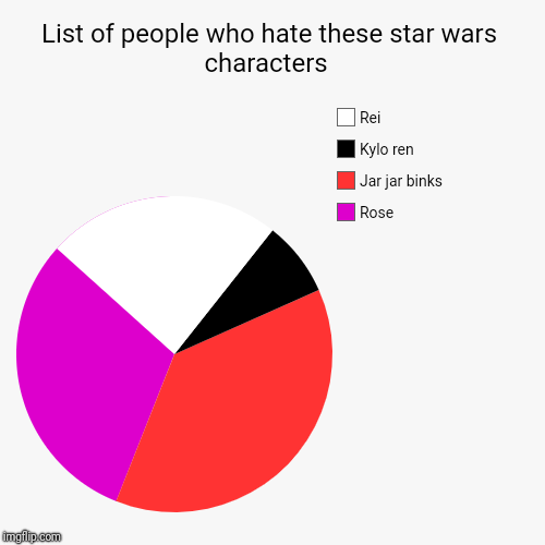 Worst star wars characters  | List of people who hate these star wars characters  | Rose, Jar jar binks, Kylo ren, Rei | image tagged in funny,pie charts,star wars | made w/ Imgflip chart maker
