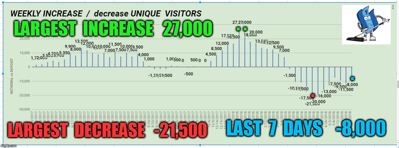 . . LARGEST  INCREASE   27,000; . . LARGEST  DECREASE   -21,500; LAST  7  DAYS    -8,000 | made w/ Imgflip meme maker