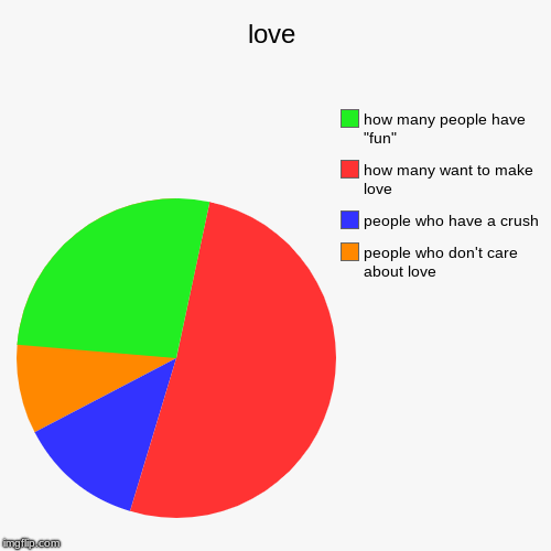 love | people who don't care about love, people who have a crush, how many want to make love, how many people have "fun" | image tagged in funny,pie charts | made w/ Imgflip chart maker