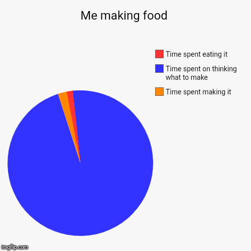 Me making food | Time spent making it , Time spent on thinking what to make, Time spent eating it | image tagged in funny,pie charts | made w/ Imgflip chart maker