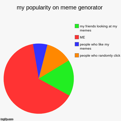 my popularity on meme genorator | people who randomly click , people who like my memes, ME, my friends looking at my memes | image tagged in funny,pie charts | made w/ Imgflip chart maker