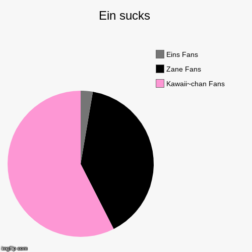 Ein sucks | Kawaii~chan Fans, Zane Fans, Eins Fans | image tagged in funny,pie charts | made w/ Imgflip chart maker