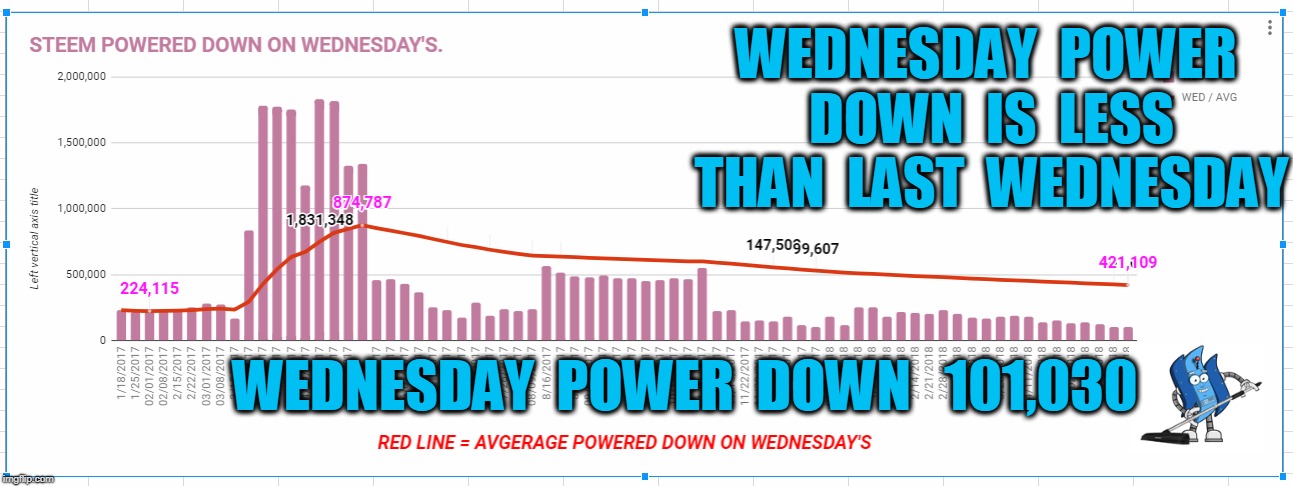 WEDNESDAY  POWER  DOWN  IS  LESS  THAN  LAST  WEDNESDAY; WEDNESDAY  POWER  DOWN   101,030 | made w/ Imgflip meme maker