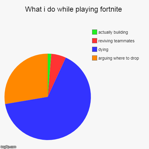 What i do while playing fortnite | arguing where to drop, dying, reviving teammates, actually building | image tagged in funny,pie charts | made w/ Imgflip chart maker