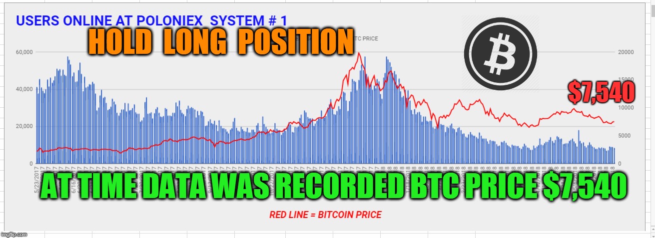 HOLD  LONG  POSITION; $7,540; AT TIME DATA WAS RECORDED BTC PRICE $7,540 | made w/ Imgflip meme maker