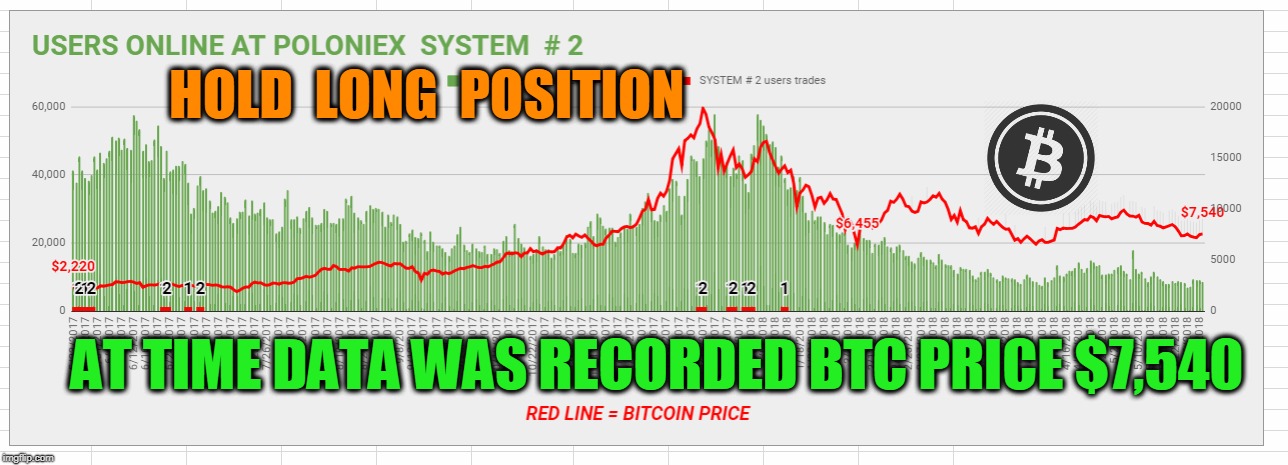HOLD  LONG  POSITION; AT TIME DATA WAS RECORDED BTC PRICE $7,540 | made w/ Imgflip meme maker
