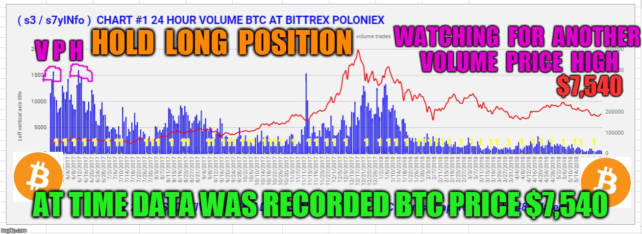 WATCHING  FOR  ANOTHER  VOLUME  PRICE  HIGH; V P H; HOLD  LONG  POSITION; $7,540; AT TIME DATA WAS RECORDED BTC PRICE $7,540 | made w/ Imgflip meme maker