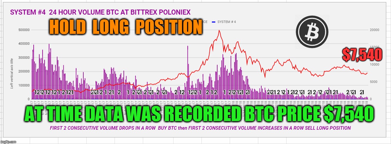 HOLD  LONG  POSITION; $7,540; AT TIME DATA WAS RECORDED BTC PRICE $7,540 | made w/ Imgflip meme maker