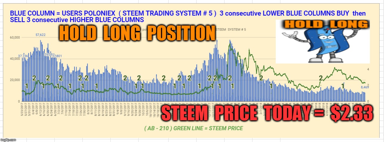 HOLD  LONG  POSITION; STEEM  PRICE  TODAY =  $2.33 | made w/ Imgflip meme maker