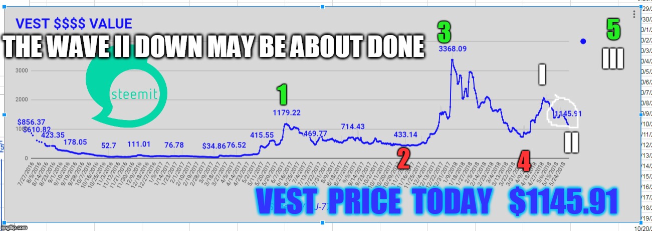 5; 3; III; THE WAVE II DOWN MAY BE ABOUT DONE; I; 1; II; 2; 4; VEST  PRICE  TODAY   $1145.91 | made w/ Imgflip meme maker
