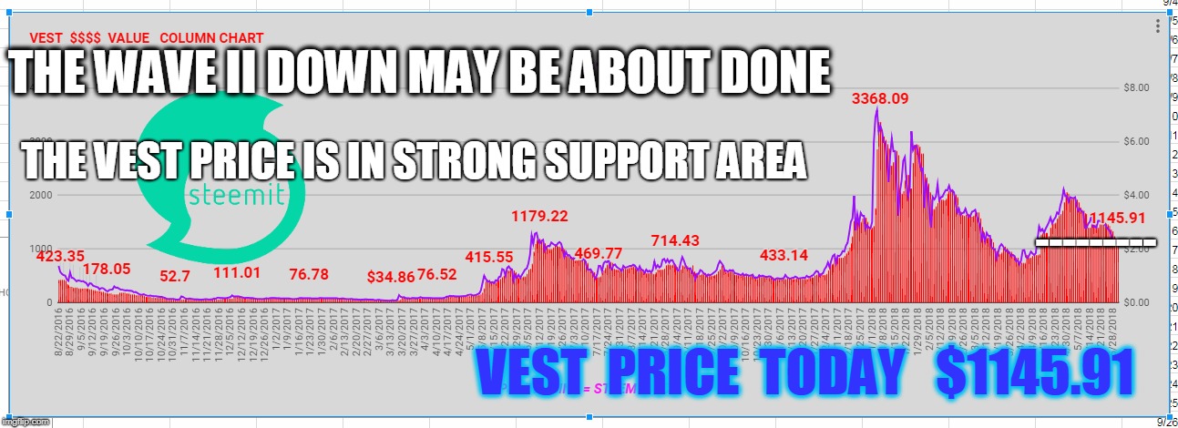 THE WAVE II DOWN MAY BE ABOUT DONE; THE VEST PRICE IS IN STRONG SUPPORT AREA; ---------; VEST  PRICE  TODAY   $1145.91 | made w/ Imgflip meme maker