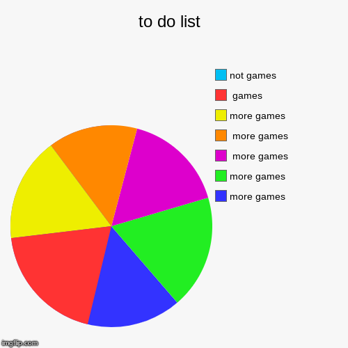 to do list  | more games , more games ,  more games ,  more games , more games ,  games, not games | image tagged in funny,pie charts | made w/ Imgflip chart maker